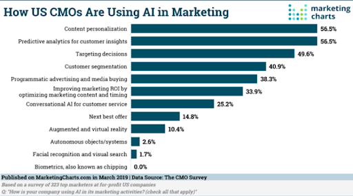 Rise of AI in Content Marketing