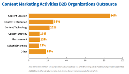 B2B Content Marketing Outsource