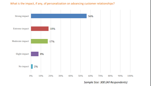 Personlisation